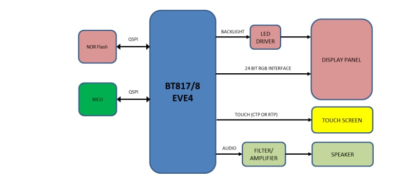 Block Diagram - Riverdi EVE4 High Brightness TFT Display Modules